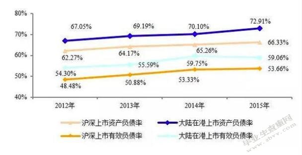 我国上市房地产企业资本结构问题分析