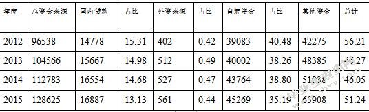 我国上市房地产企业资本结构问题分析
