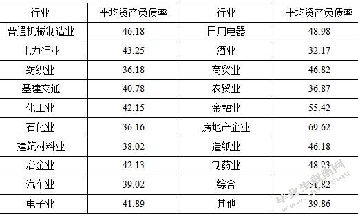 我国上市房地产企业资本结构问题分析