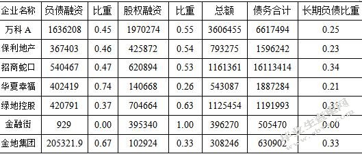 我国上市房地产企业资本结构问题分析