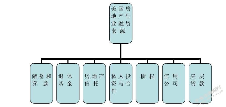 我国上市房地产企业资本结构问题分析
