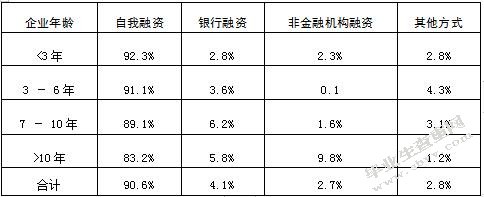 对中小企业融资问题的探讨