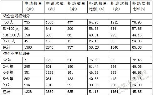 对中小企业融资问题的探讨