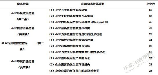 公司内部治理结构对环境信息披露的影响—以沪市A股上市公司为例