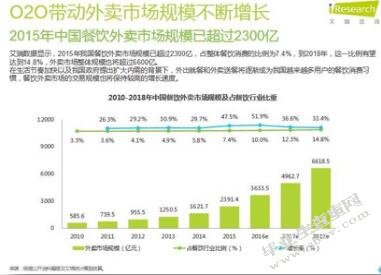 关于大学生网上订餐的消费行为分析