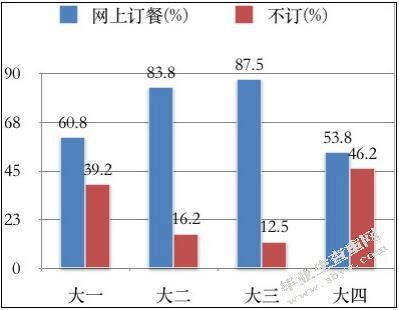 关于大学生网上订餐的消费行为分析