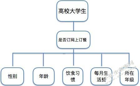 关于大学生网上订餐的消费行为分析