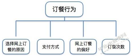 关于大学生网上订餐的消费行为分析