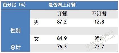 关于大学生网上订餐的消费行为分析