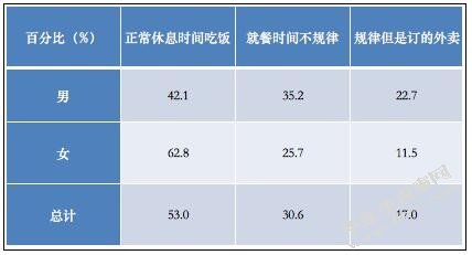 关于大学生网上订餐的消费行为分析