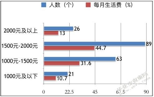 关于大学生网上订餐的消费行为分析