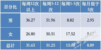 关于大学生网上订餐的消费行为分析