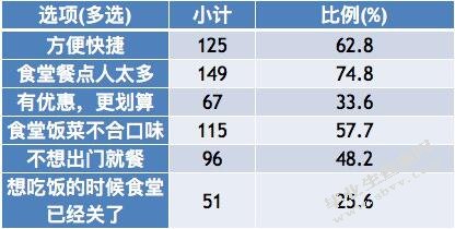 关于大学生网上订餐的消费行为分析