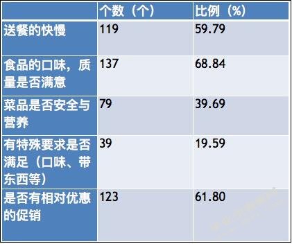 关于大学生网上订餐的消费行为分析