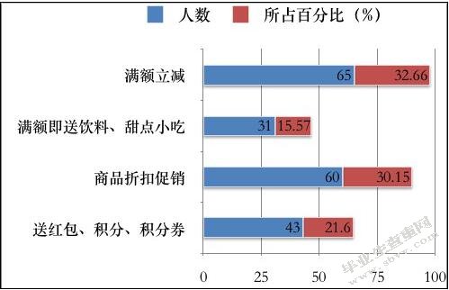 关于大学生网上订餐的消费行为分析