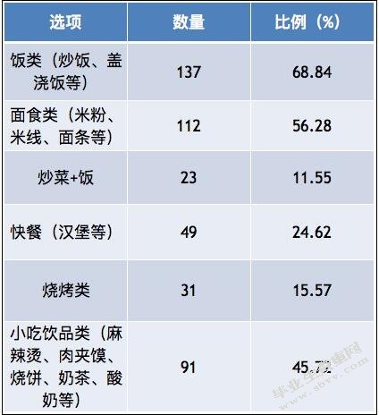 关于大学生网上订餐的消费行为分析