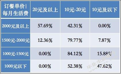 关于大学生网上订餐的消费行为分析