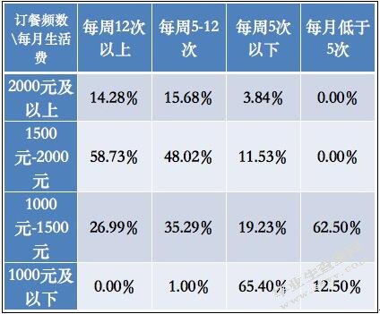 关于大学生网上订餐的消费行为分析