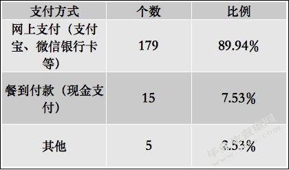 关于大学生网上订餐的消费行为分析