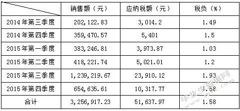 关于中小企业增值税的纳税筹划分析