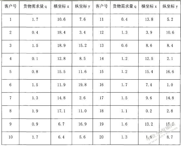 第三方整车物流配载优化建模及算法研究