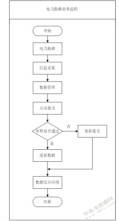 电力勘测信息管理系统的设计与实现-正文