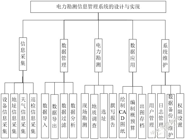 电力勘测信息管理系统的设计与实现-正文