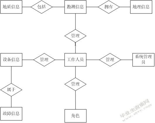 电力勘测信息管理系统的设计与实现-正文