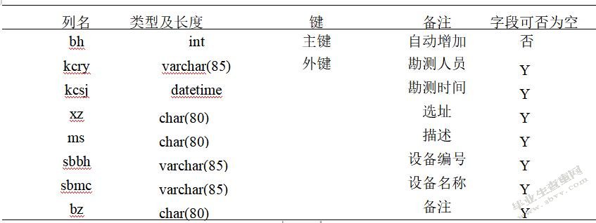 电力勘测信息管理系统的设计与实现-正文