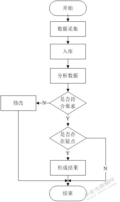 电力勘测信息管理系统的设计与实现-正文