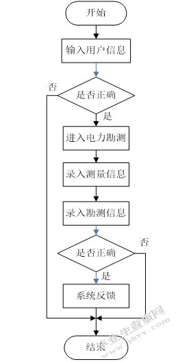 电力勘测信息管理系统的设计与实现-正文