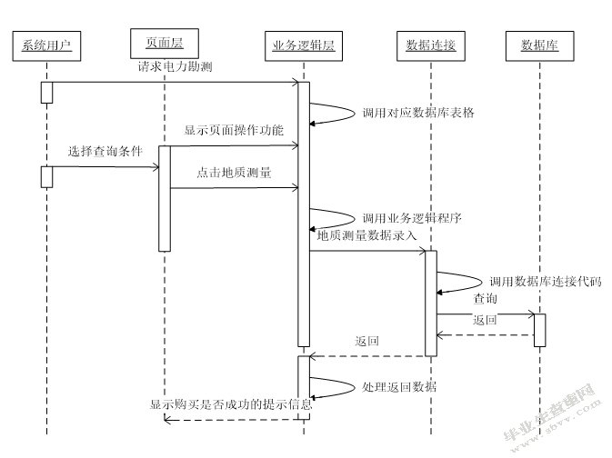 电力勘测信息管理系统的设计与实现-正文
