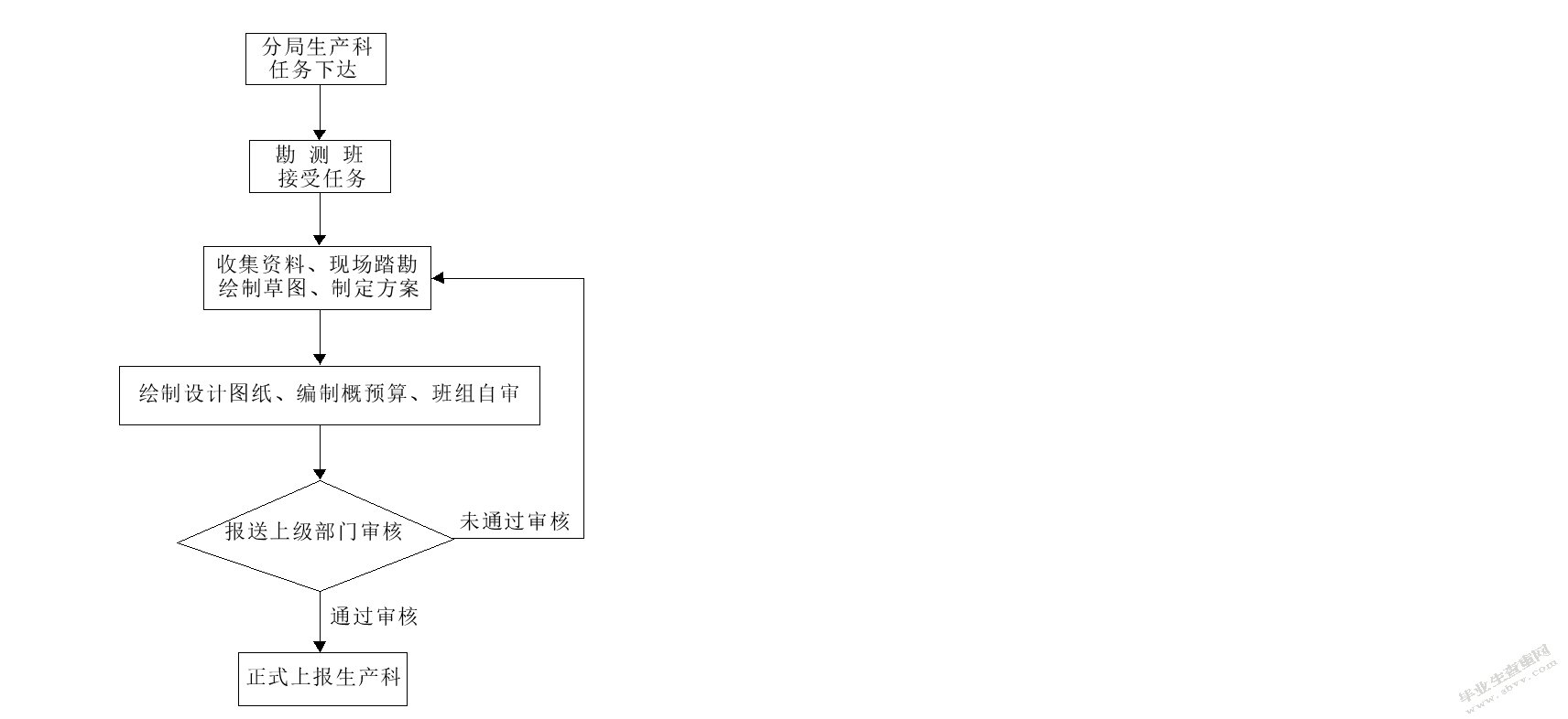 电力勘测信息管理系统的设计与实现-正文