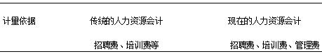人力资源会计确认和计量的问题研究