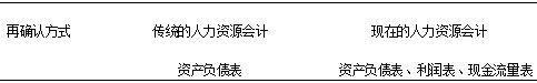 人力资源会计确认和计量的问题研究