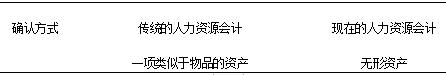 人力资源会计确认和计量的问题研究