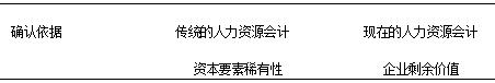 人力资源会计确认和计量的问题研究