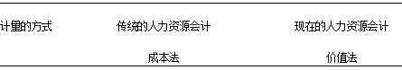 人力资源会计确认和计量的问题研究