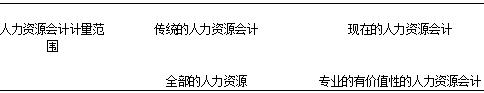 人力资源会计确认和计量的问题研究