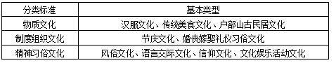 徐州民俗旅游市场现状与发展研究