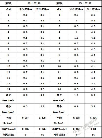 多层住宅沉降安全性分析