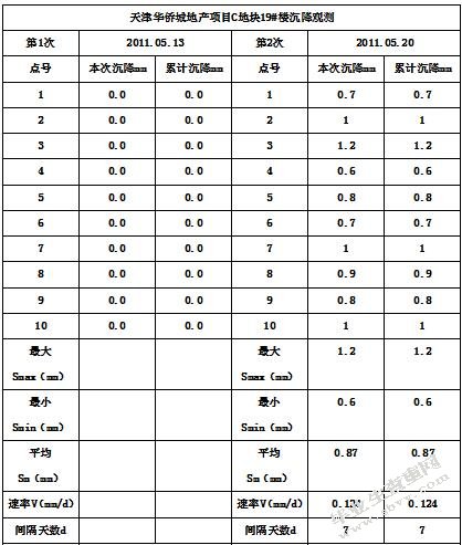 多层住宅沉降安全性分析