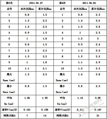多层住宅沉降安全性分析