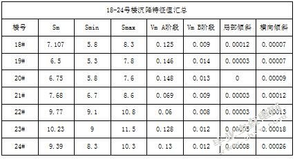多层住宅沉降安全性分析