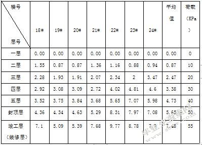 多层住宅沉降安全性分析