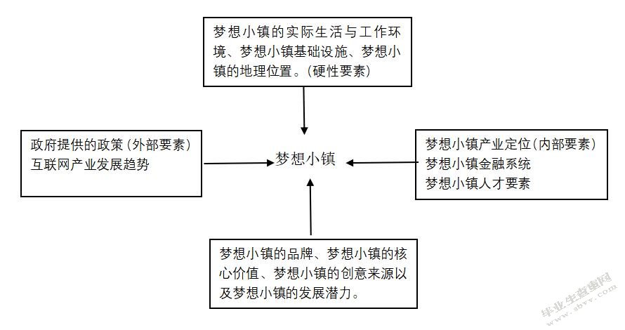浙江“特色小镇”构建要素研究