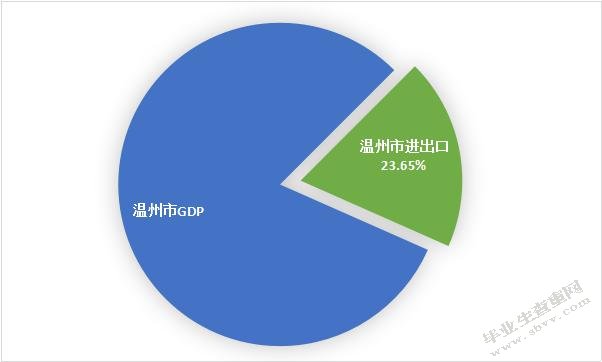 人民币汇率改革对温州进出口贸易的影响
