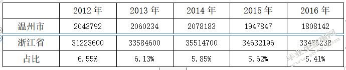 人民币汇率改革对温州进出口贸易的影响