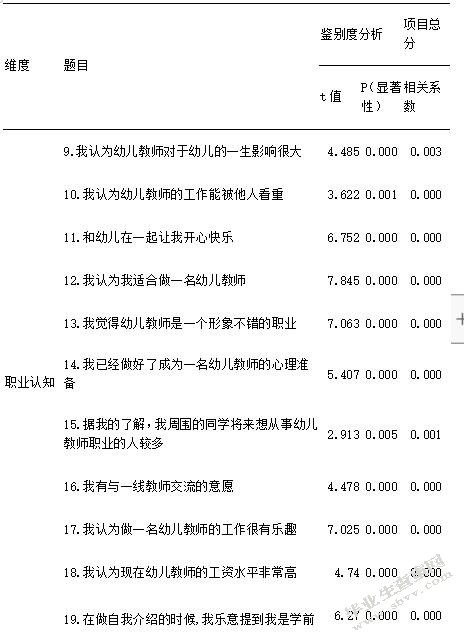 中职学校学前教育专业学生教师专业认同现状研究——基于**省ZH职