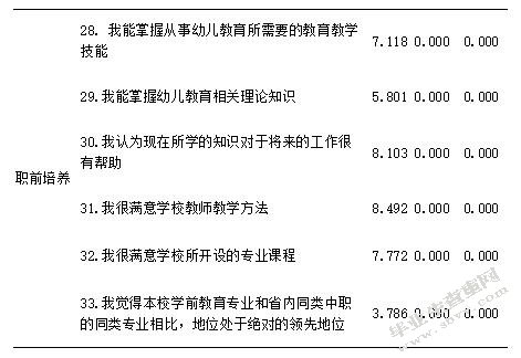 中职学校学前教育专业学生教师专业认同现状研究——基于**省ZH职